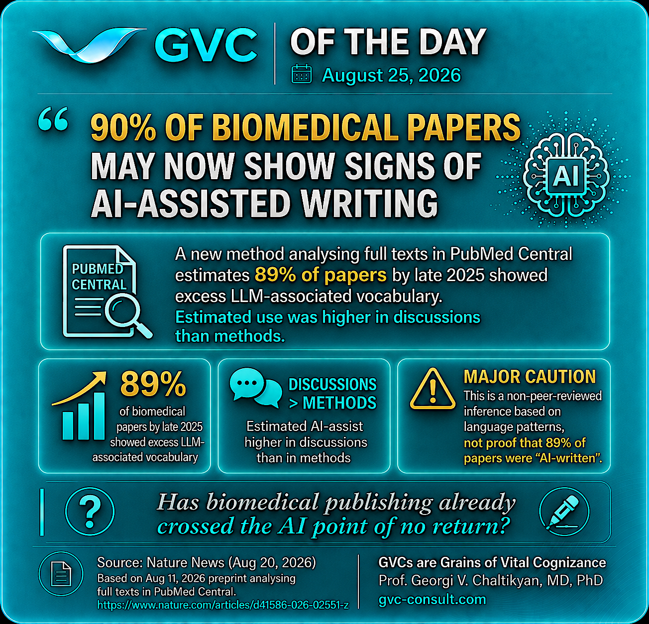 GVC of the Day, August 25, 2026: Has biomedical publishing crossed the AI point of no return?