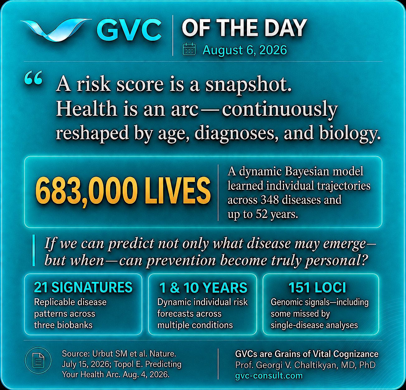GVC of the Day, August 6, 2026: A risk score is a snapshot; health is an arc continuously reshaped by age, diagnoses and biology