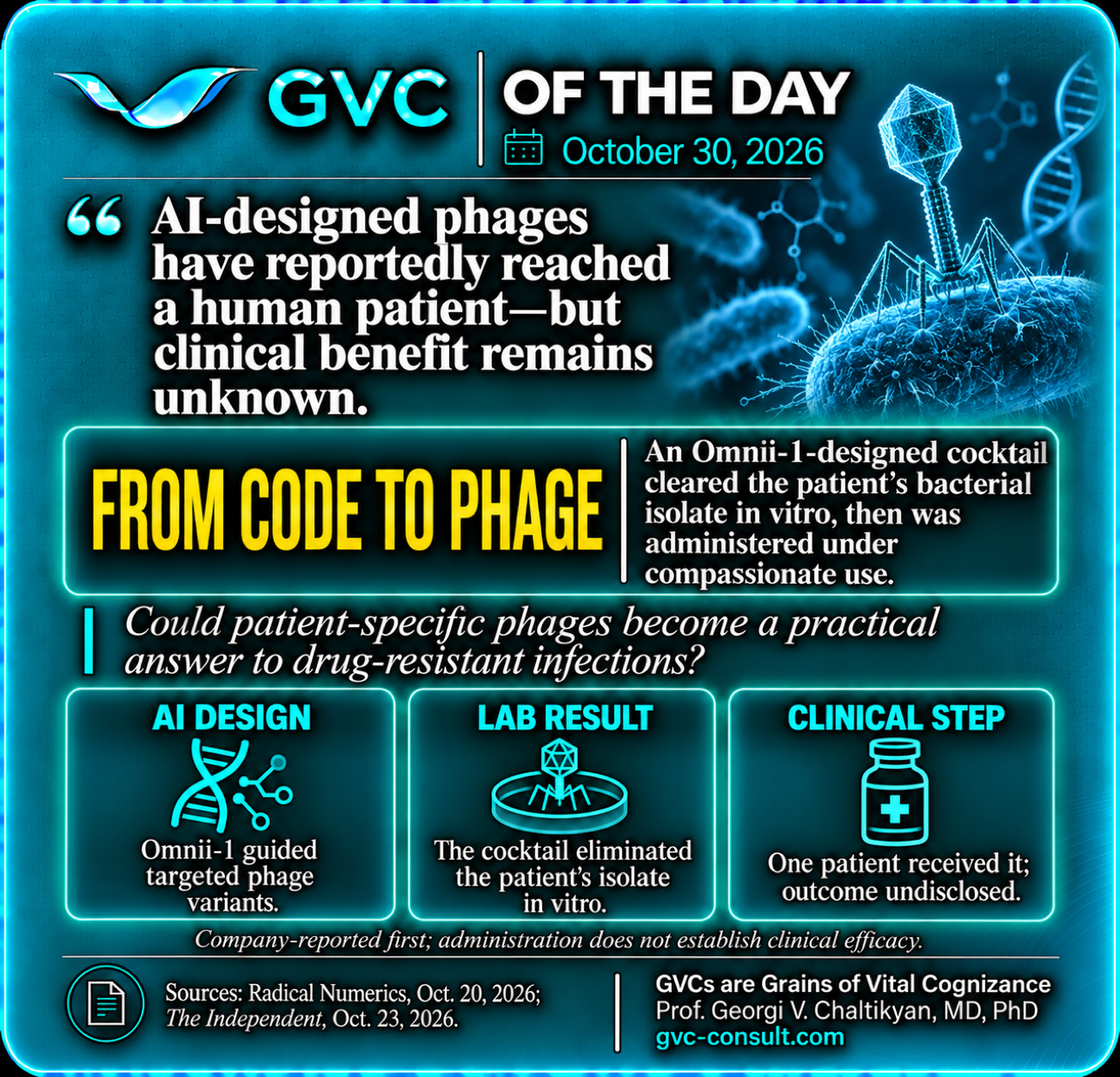 GVC of the Day, October 30, 2026: AI-designed phages have reportedly reached a patient, but clinical benefit remains unknown.
